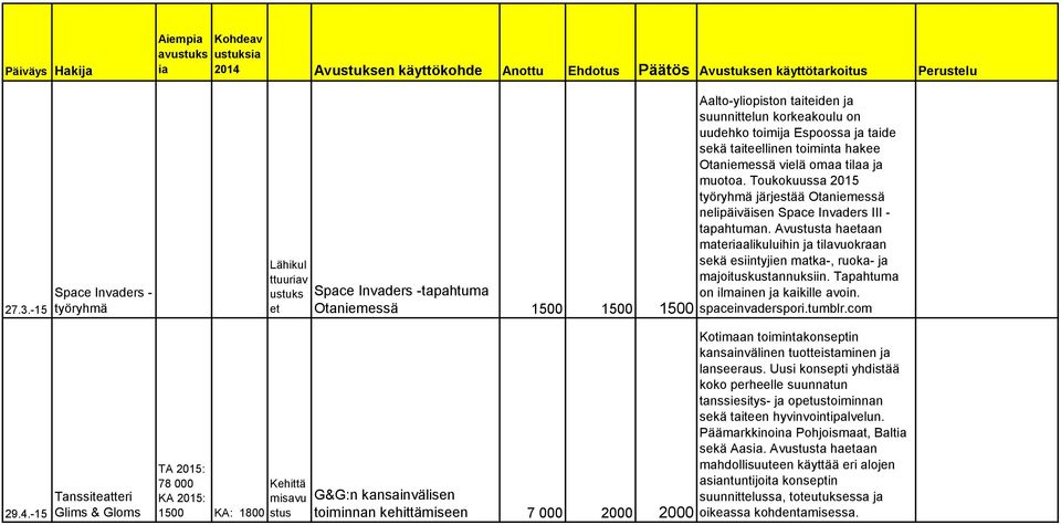 stus Space Invaders -tapahtuma Otaniemessä 1500 1500 1500 G&G:n kansainvälisen toiminnan kehittämiseen 7 000 2000 2000 Aalto-yliopiston taiteiden ja suunnittelun korkeakoulu on uudehko toimija