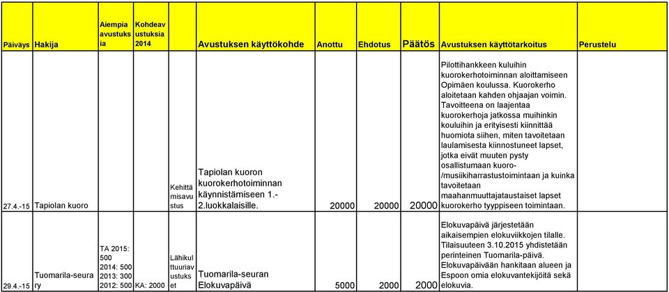 20000 20000 20000 Tuomarila-seuran Elokuvapäivä 5000 2000 2000 Pilottihankkeen kuluihin kuorokerhotoiminnan aloittamiseen Opimäen koulussa. Kuorokerho aloitaan kahden ohjaajan voimin.