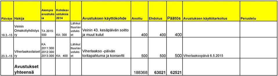 kesäpäivän soitto ja muut kulut 400 400 400 23.