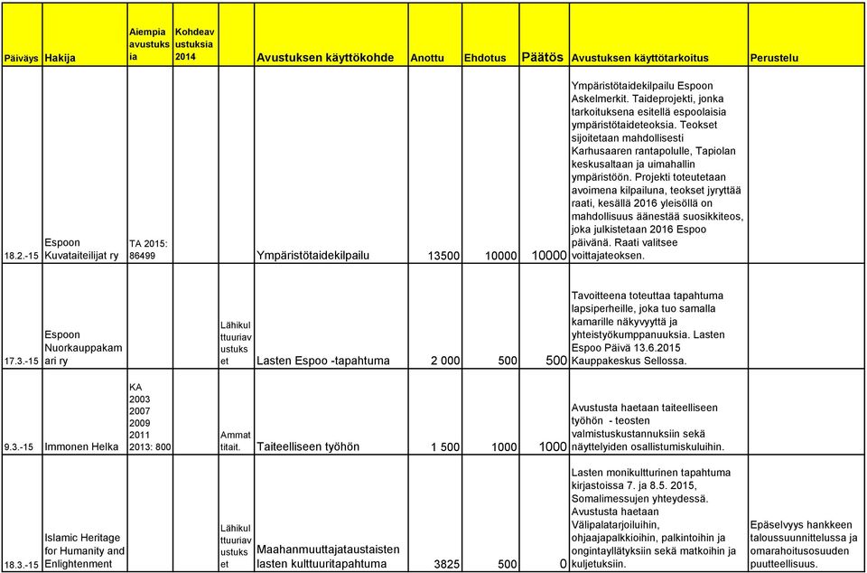 Projekti toteutaan avoimena kilpailuna, teoks jyryttää raati, kesällä 2016 yleisöllä on mahdollisuus äänestää suosikkiteos, joka julkistaan 2016 Espoo TA 2015: päivänä.