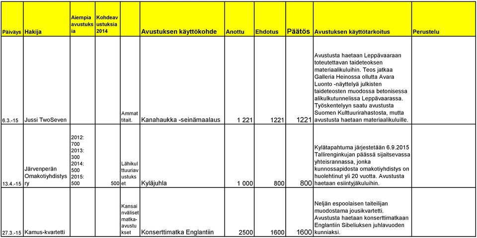 Työskentelyyn saatu avustusta Ammat Suomen Kulttuurirahastosta, mutta titait. Kanahaukka -seinämaalaus 1 221 1221 1221 avustusta haaan materiaalikuluille. 13.4.