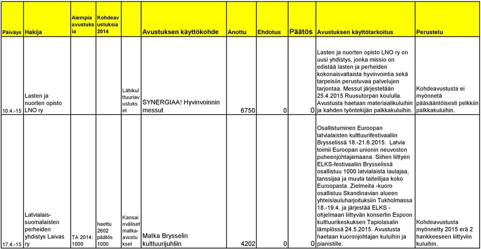 tarjontaa. Messut järjestään 25.4.2015 Ruusutorpan koululla. Avustusta haaan materiaalikuluihin ja kahden työntekijän palkkakuluihin. Kohdeavustusta ei myönnä pääsääntöisesti pelkkiin palkkakuluihin.