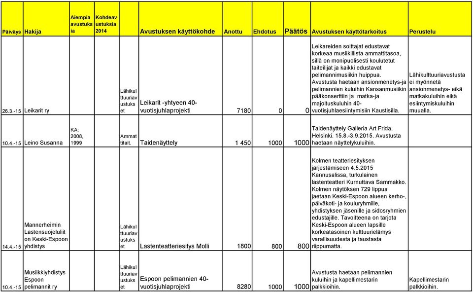 Avustusta haaan ansionmenys-ja pelimannien kuluihin Kansanmusiikin pääkonserttiin ja matka-ja majoituskuluhin 40- vuotisjuhlaesiintymisiin Kaustisilla.