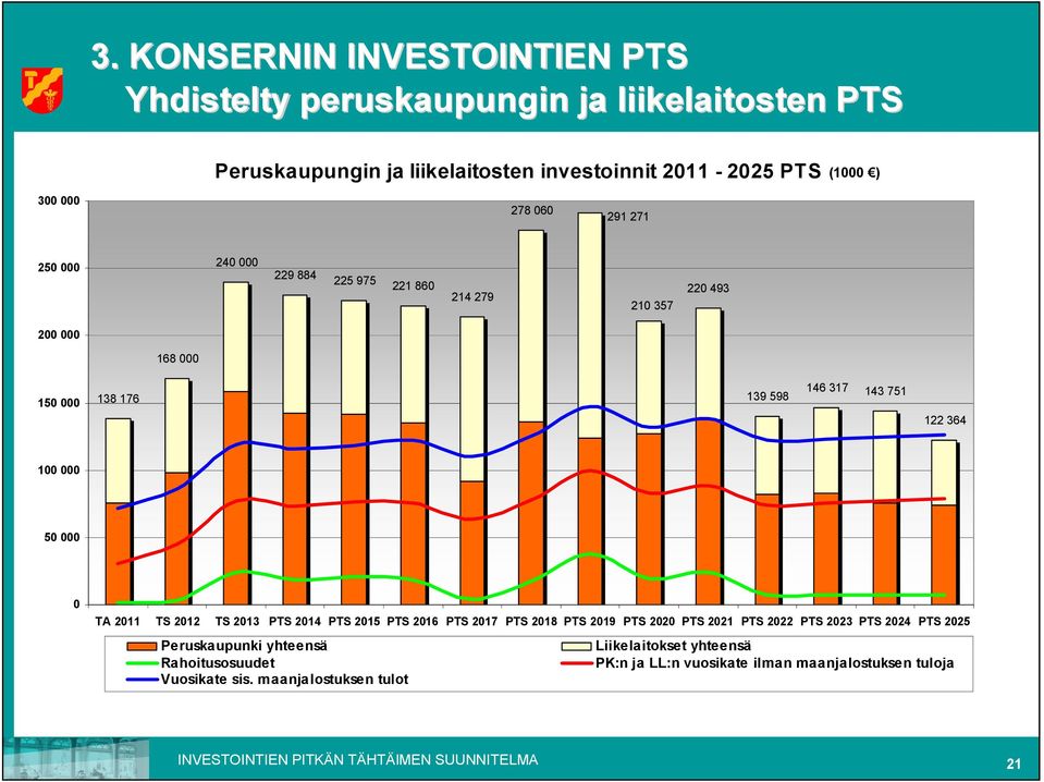 000 50 000 0 TA 2011 TS 2012 TS 2013 2014 2015 2016 2017 2018 2019 2020 2021 2022 2023 2024 2025 Peruskaupunki yhteensä Liikelaitokset yhteensä