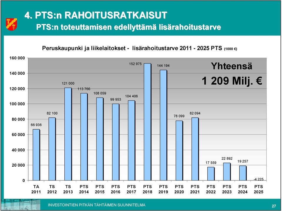 144 194 Yhteensä 1 209 Milj.