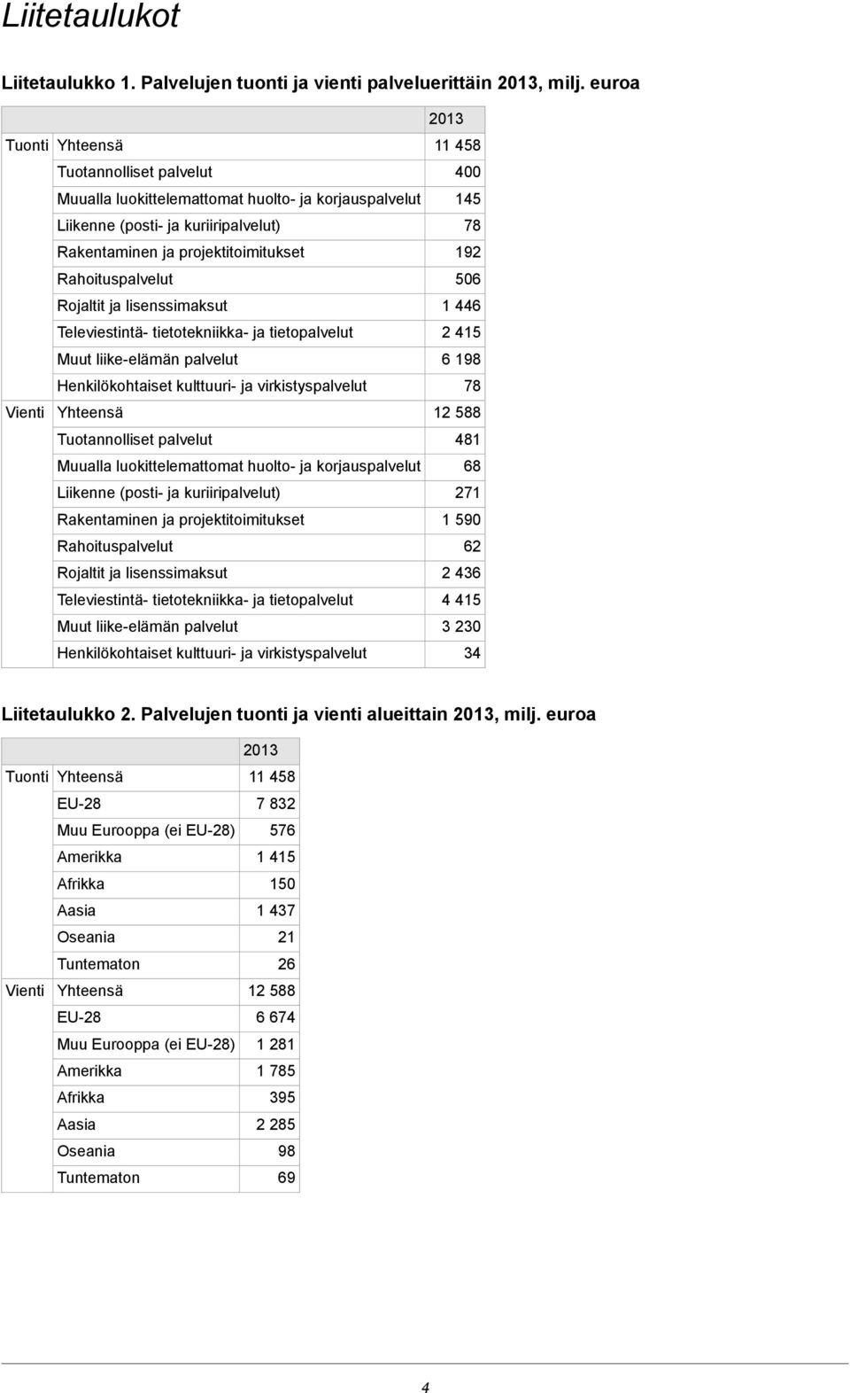 Rojaltit ja lisenssimaksut Televiestintä- tietotekniikka- ja tietopalvelut Muut liike-elämän palvelut Henkilökohtaiset kulttuuri- ja virkistyspalvelut Yhteensä Tuotannolliset palvelut Muualla