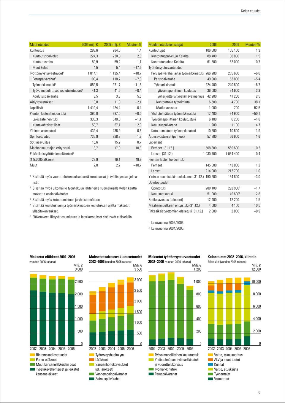 7,8 Työmarkkinatuki 3 859,5 971,7 11,5 Työvoimapoliittiset koulutusetuudet 4 41,3 41,5 0,4 Koulutuspäiväraha 3,5 3,3 5,6 Äitiysavustukset 10,8 11,0 2,1 Lapsilisät 1 419,4 1 424,4 0,4 Pienten lasten