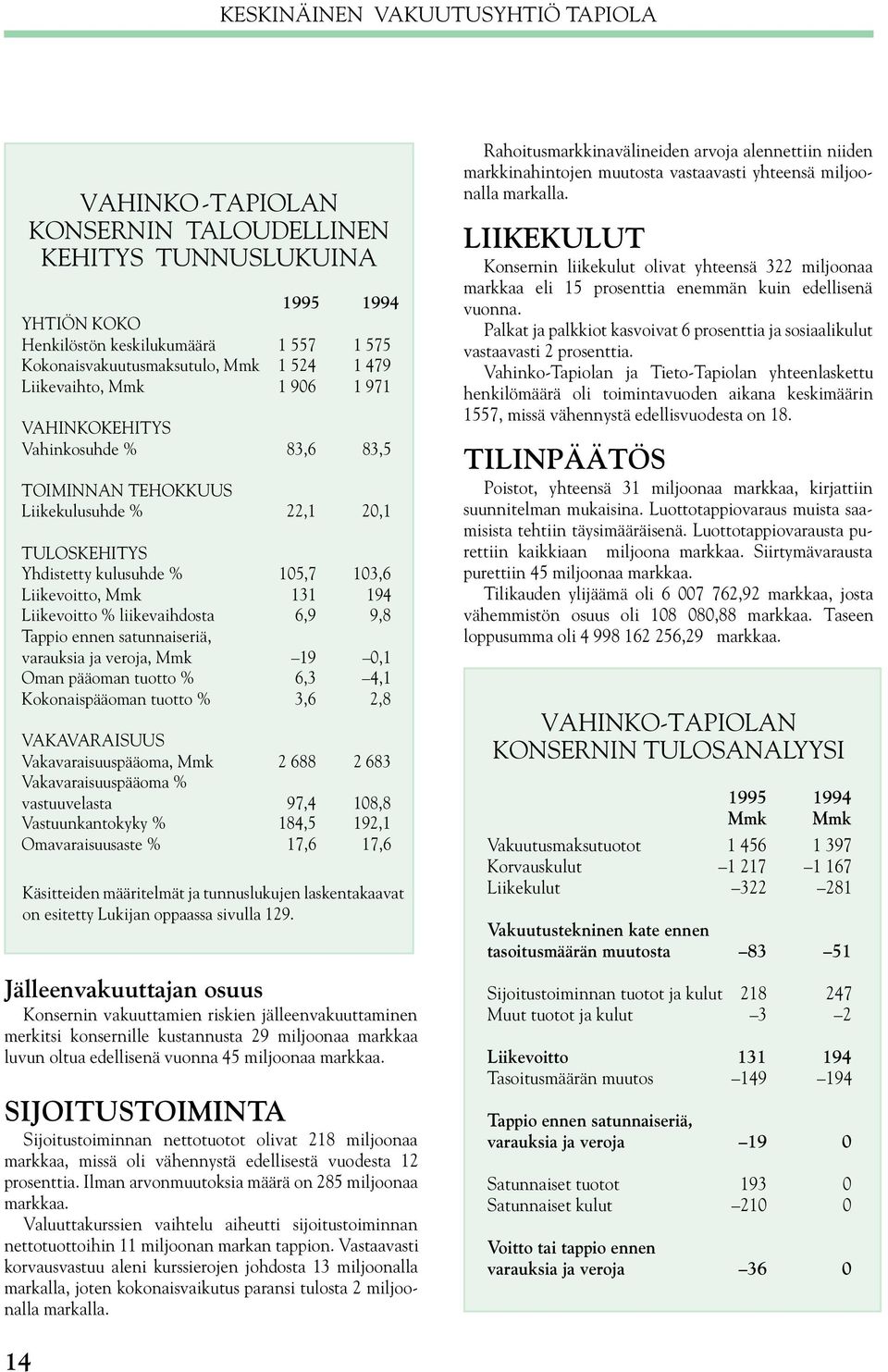 Liikevoitto % liikevaihdosta 6,9 9,8 Tappio ennen satunnaiseriä, varauksia ja veroja, Mmk 19 0,1 Oman pääoman tuotto % 6,3 4,1 Kokonaispääoman tuotto % 3,6 2,8 VAKAVARAISUUS Vakavaraisuuspääoma, Mmk