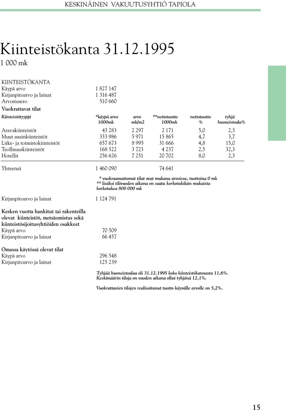 mk/m2 1000mk % huoneistoala% Aravakiinteistöt 43 283 2 297 2 171 5,0 2,3 Muut asuinkiinteistöt 333 986 5 971 15 865 4,7 3,7 Liike- ja toimistokiinteistöt 657 673 8 995 31 666 4,8 15,0