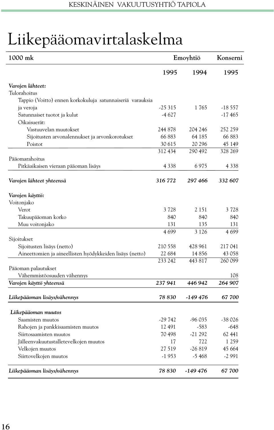 30 615 20 296 45 149 312 434 290 492 328 269 Pääomarahoitus Pitkäaikaisen vieraan pääoman lisäys 4 338 6 975 4 338 Varojen lähteet yhteensä 316 772 297 466 332 607 Varojen käyttö: Voitonjako Verot 3