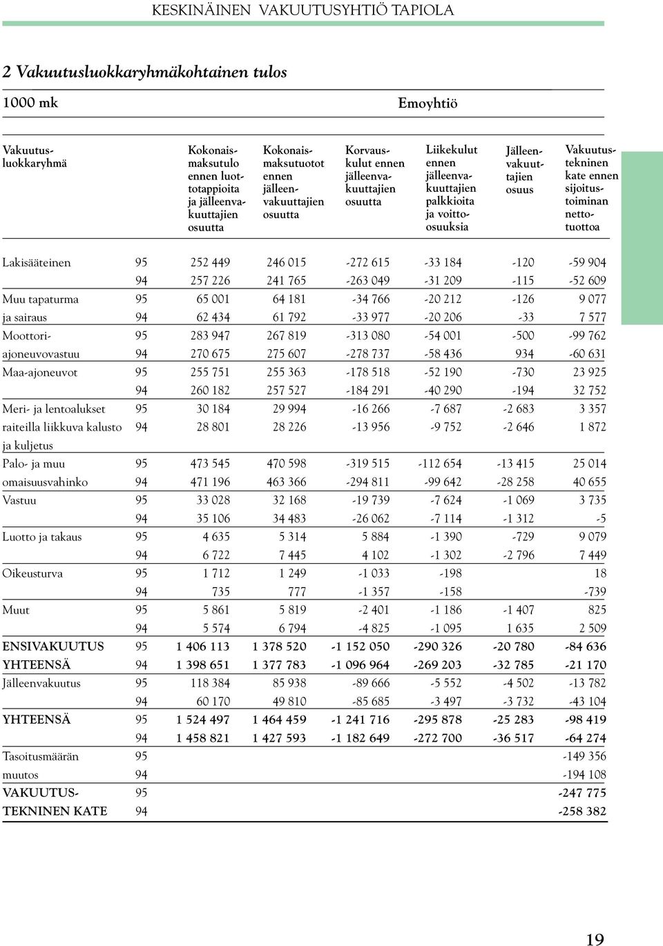 Jälleenvakuuttajien osuus Vakuutusluokkaryhmä Lakisääteinen 95 252 449 246 015-272 615-33 184-120 -59 904 94 257 226 241 765-263 049-31 209-115 -52 609 Muu tapaturma 95 65 001 64 181-34 766-20