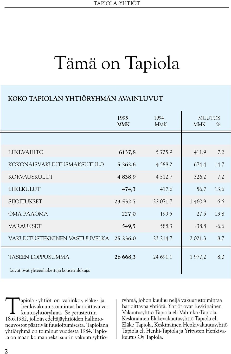 VASTUUVELKA 25 236,0 23 214,7 2 021,3 8,7 TASEEN LOPPUSUMMA 26 668,3 24 691,1 1 977,2 8,0 Luvut ovat yhteenlaskettuja konsernilukuja.