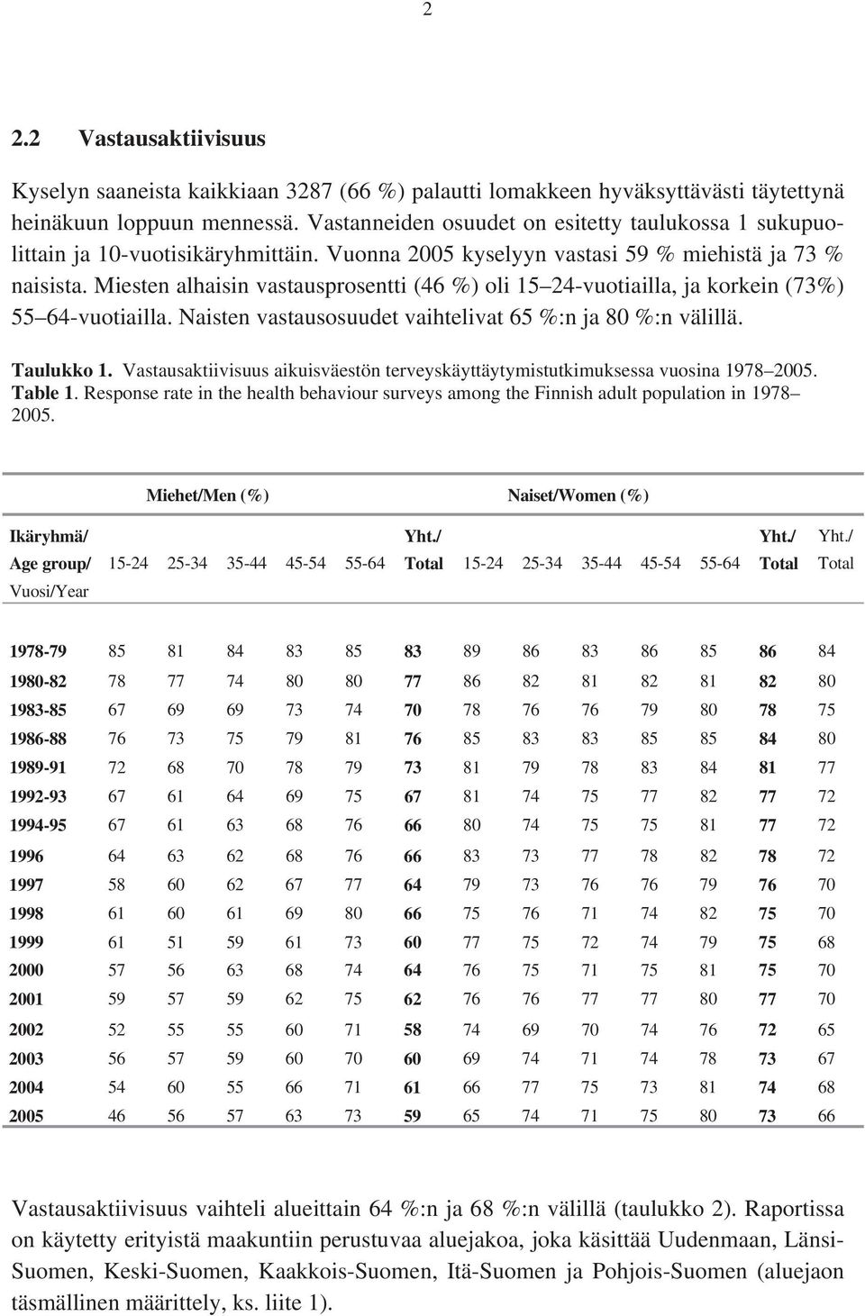 Miesten alhaisin vastausprosentti (46 %) oli 15 24-vuotiailla, ja korkein (73%) 55 64-vuotiailla. Naisten vastausosuudet vaihtelivat 65 %:n ja 80 %:n välillä. Taulukko 1.