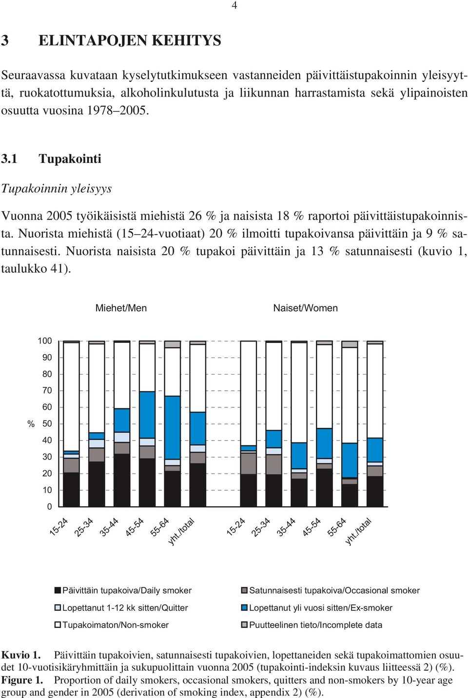 Nuorista miehistä (15 24-vuotiaat) 20 % ilmoitti tupakoivansa päivittäin ja 9 % satunnaisesti. Nuorista naisista 20 % tupakoi päivittäin ja 13 % satunnaisesti (kuvio 1, taulukko 41).