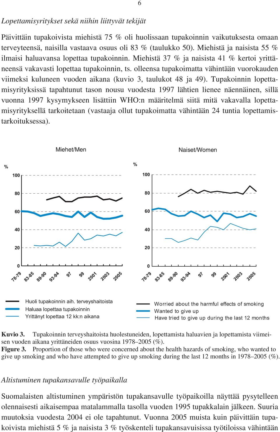 olleensa tupakoimatta vähintään vuorokauden viimeksi kuluneen vuoden aikana (kuvio 3, taulukot 48 ja 49).