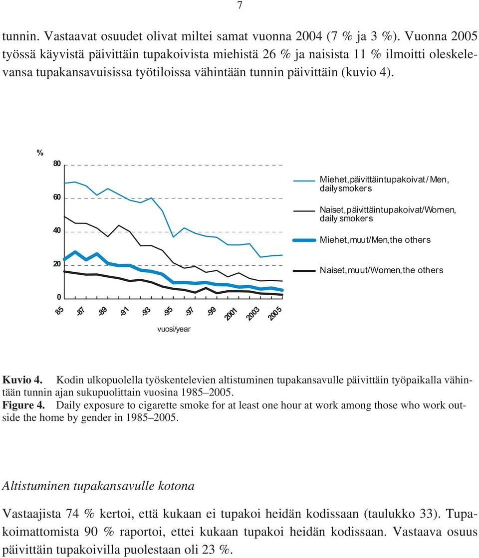 % 80 60 40 Miehet,päivittäintupakoivat / Men, dailysmokers Naiset,päivittäintupakoivat/Women, daily smokers Miehet,muut/Men,the others 20 Naiset,muut/Women,the others 0 85-87 -89-91 -93-95 -97