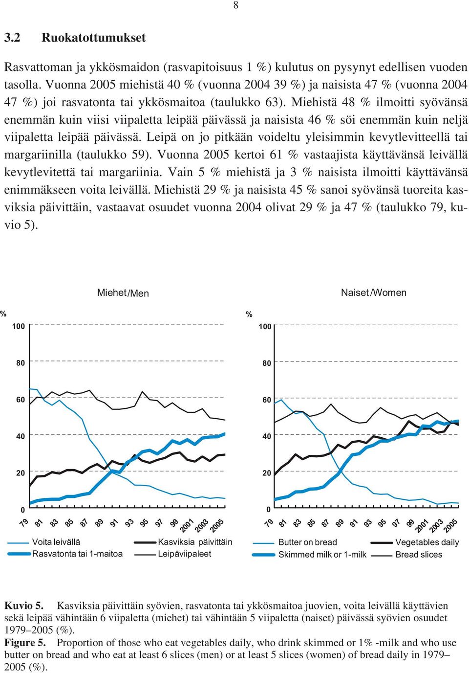 Miehistä 48 % ilmoitti syövänsä enemmän kuin viisi viipaletta leipää päivässä ja naisista 46 % söi enemmän kuin neljä viipaletta leipää päivässä.