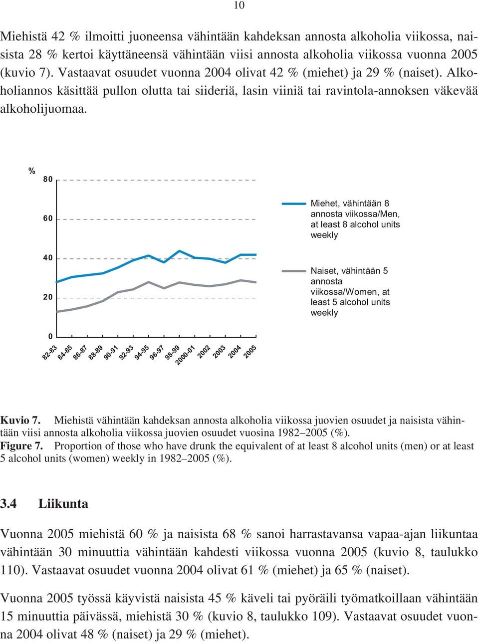 % 80 60 Miehet, vähintään 8 annosta viikossa/men, at least 8 alcohol units weekly 40 20 0 82-83 84-85 86-87 88-89 90-91 92-93 94-95 96-97 98-99 2000-01 2002 2003 Naiset, vähintään 5 annosta