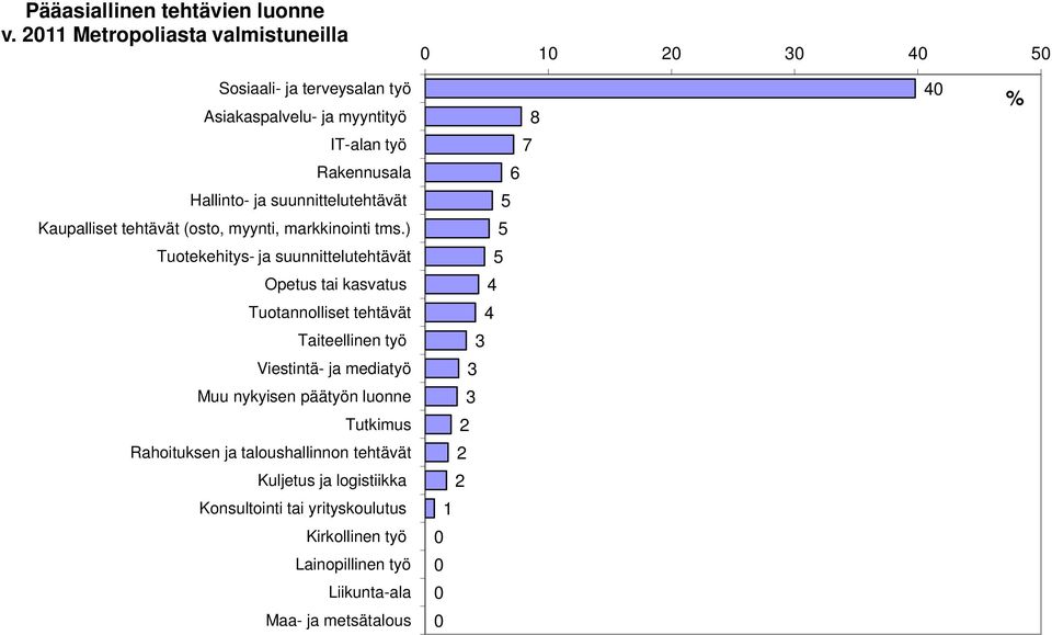 ja suunnittelutehtävät Kaupalliset tehtävät (osto, myynti, markkinointi tms.