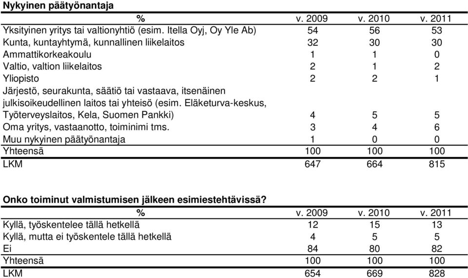 säätiö tai vastaava, itsenäinen julkisoikeudellinen laitos tai yhteisö (esim. Eläketurva-keskus, Työterveyslaitos, Kela, Suomen Pankki) 4 Oma yritys, vastaanotto, toiminimi tms.