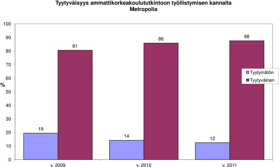 80 81 86 88 70 60 0 Tyytymätön Tyytyväinen