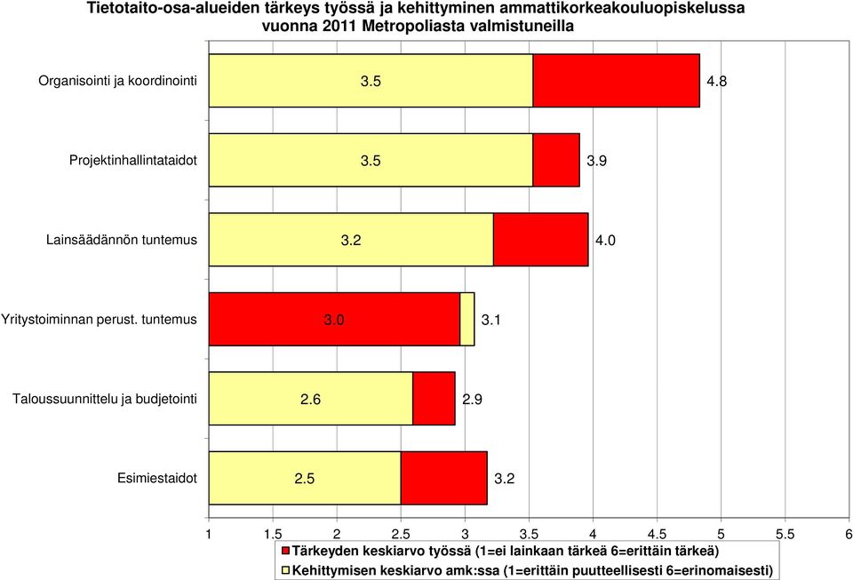 0 Yritystoiminnan perust. tuntemus 3.0 3.1 Taloussuunnittelu ja budjetointi 2.6 2.9 Esimiestaidot 2. 3.2 1 1. 2 2. 3 3. 4 4.