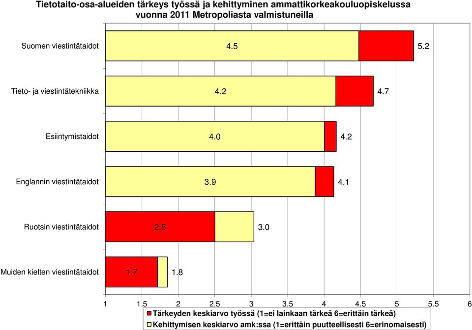 2 Englannin viestintätaidot 3.9 4.1 Ruotsin viestintätaidot 2. 3.0 Muiden kielten viestintätaidot 1.7 1.8 1 1. 2 2. 3 3.