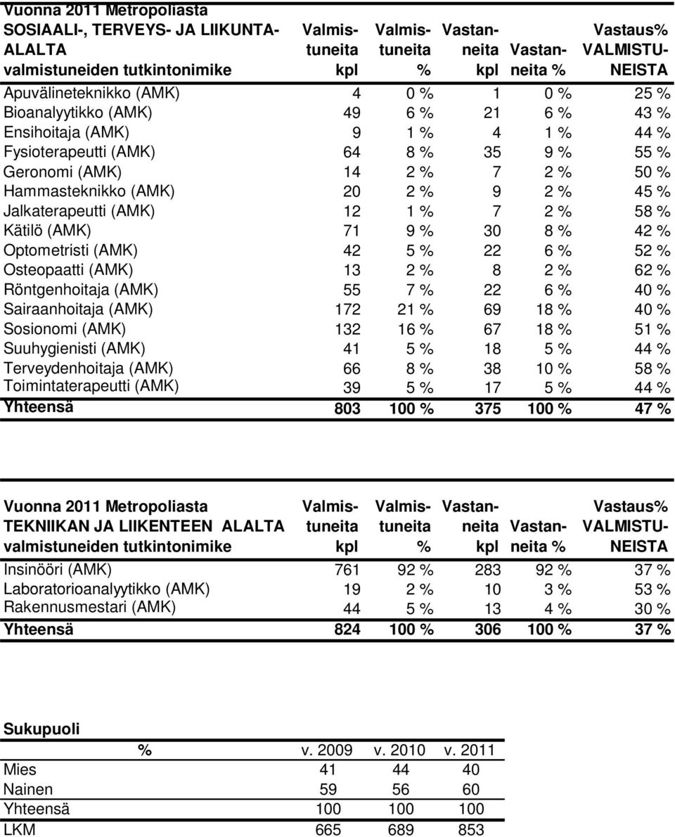 22 6 2 Osteopaatti (AMK) 13 2 8 2 62 Röntgenhoitaja (AMK) 7 22 6 40 Sairaanhoitaja (AMK) 172 21 69 18 40 Sosionomi (AMK) 132 16 67 18 1 Suuhygienisti (AMK) 41 18 44 Terveydenhoitaja (AMK) 66 8 38 10