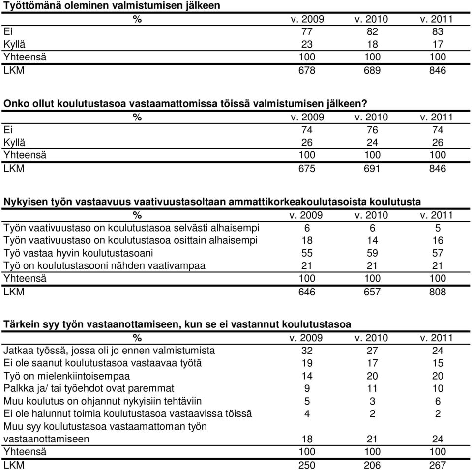 2011 Ei 74 76 74 Kyllä 26 24 26 Yhteensä 100 100 100 LKM 67 691 846 Nykyisen työn vastaavuus vaativuustasoltaan ammattikorkeakoulutasoista koulutusta v. 2009 v. 2010 v.