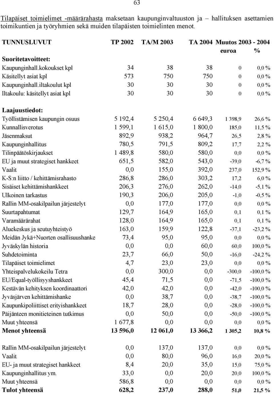 iltakoulut kpl 30 30 30 0 0,0 % Iltakoulu: käsitellyt asiat kpl 30 30 30 0 0,0 % Laajuustiedot: Työllistämisen kaupungin osuus 5 192,4 5 250,4 6 649,3 1 398,9 26,6 % Kunnallisverotus 1 599,1 1 615,0