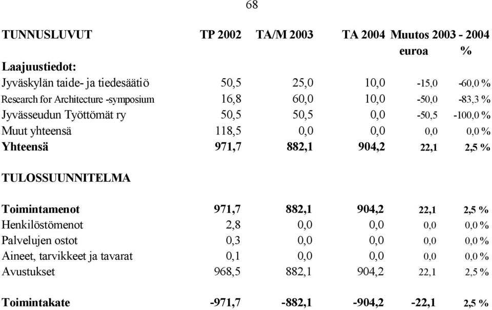 Yhteensä 971,7 882,1 904,2 22,1 2,5 % TULOSSUUNNITELMA Toimintamenot 971,7 882,1 904,2 22,1 2,5 % Henkilöstömenot 2,8 0,0 0,0 0,0 0,0 % Palvelujen