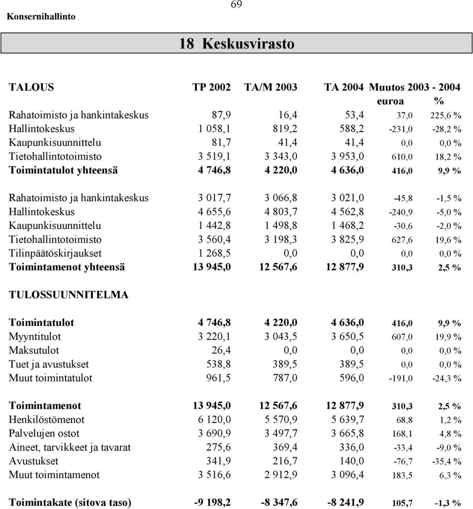 017,7 3 066,8 3 021,0-45,8-1,5 % Hallintokeskus 4 655,6 4 803,7 4 562,8-240,9-5,0 % Kaupunkisuunnittelu 1 442,8 1 498,8 1 468,2-30,6-2,0 % Tietohallintotoimisto 3 560,4 3 198,3 3 825,9 627,6 19,6 %