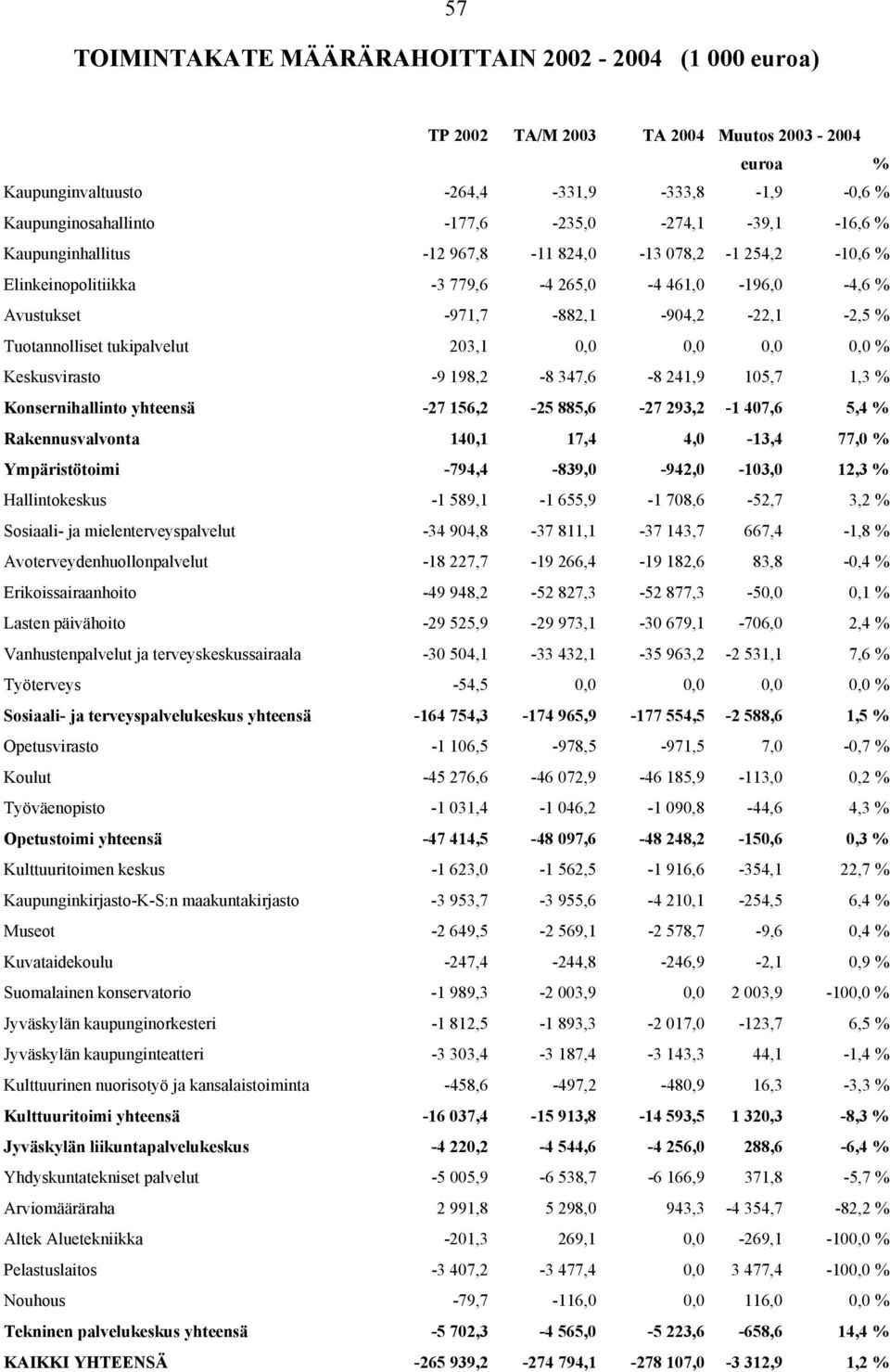 Tuotannolliset tukipalvelut 203,1 0,0 0,0 0,0 0,0 % Keskusvirasto -9 198,2-8 347,6-8 241,9 105,7 1,3 % Konsernihallinto yhteensä -27 156,2-25 885,6-27 293,2-1 407,6 5,4 % Rakennusvalvonta 140,1 17,4