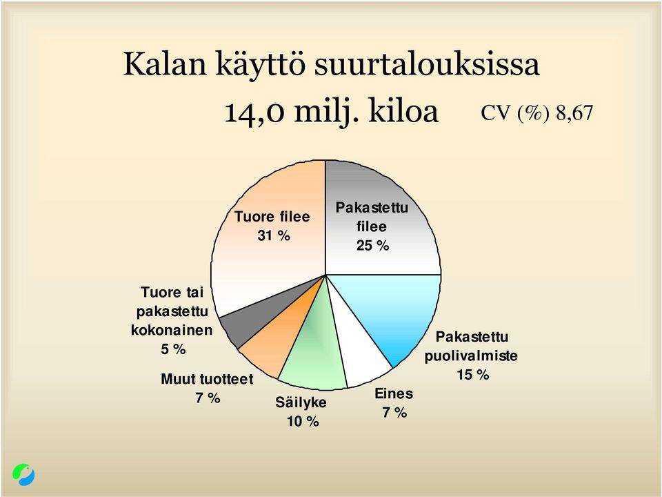 filee 25 % Tuore tai pakastettu kokonainen 5 %