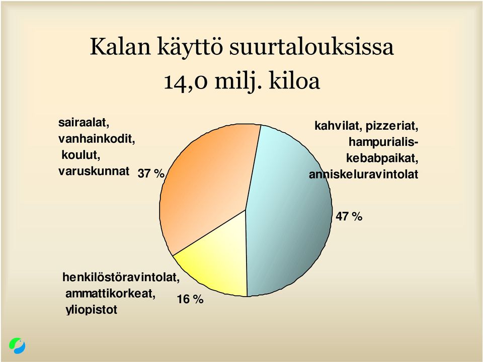 % kahvilat, pizzeriat, hampurialiskebabpaikat,