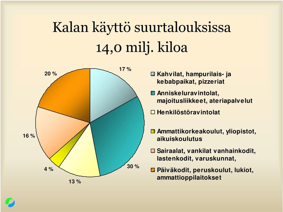 majoitusliikkeet, ateriapalvelut Henkilöstöravintolat 16 % Ammattikorkeakoulut,