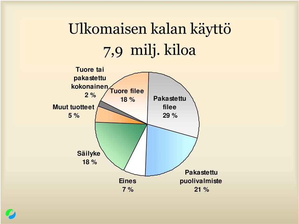 filee 2 % Muut tuotteet 5 % 18 % Pakastettu