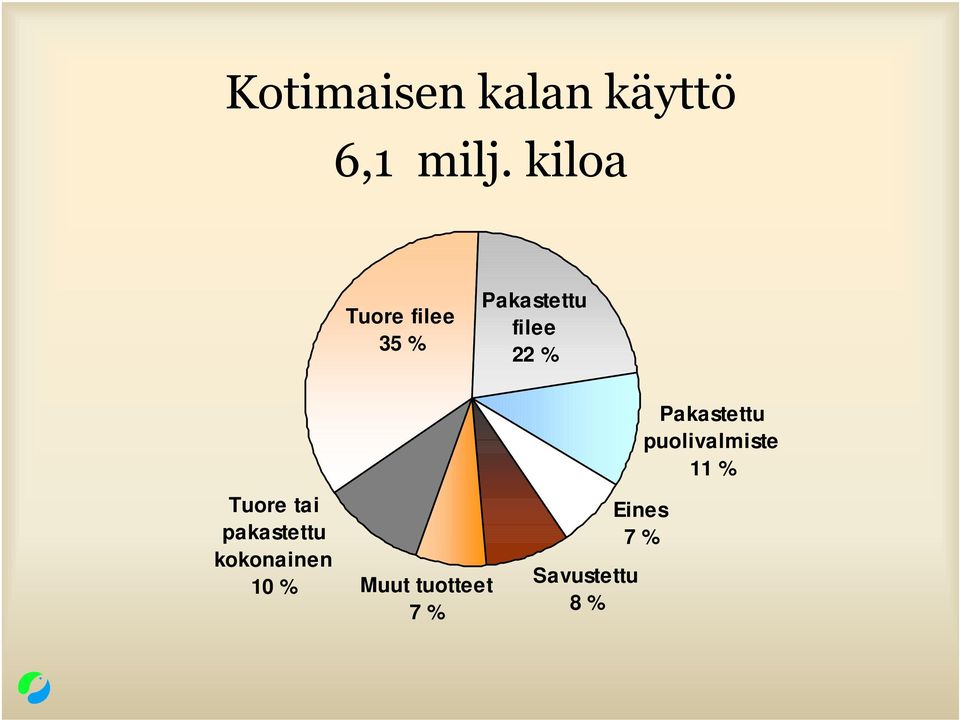 Tuore tai pakastettu kokonainen 10 % Muut