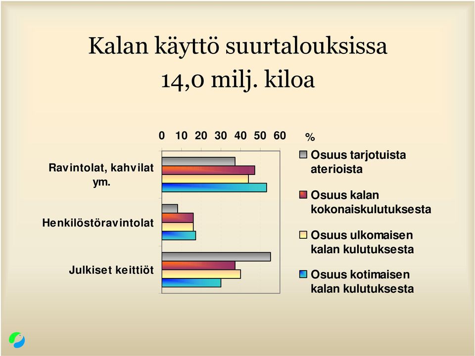 Henkilöstöravintolat Julkiset keittiöt 0 10 20 30 40 50 60 % Osuus