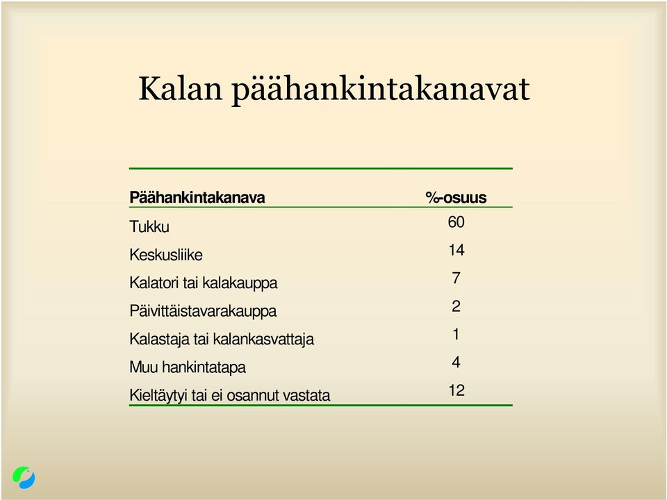 Päivittäistavarakauppa 2 Kalastaja tai
