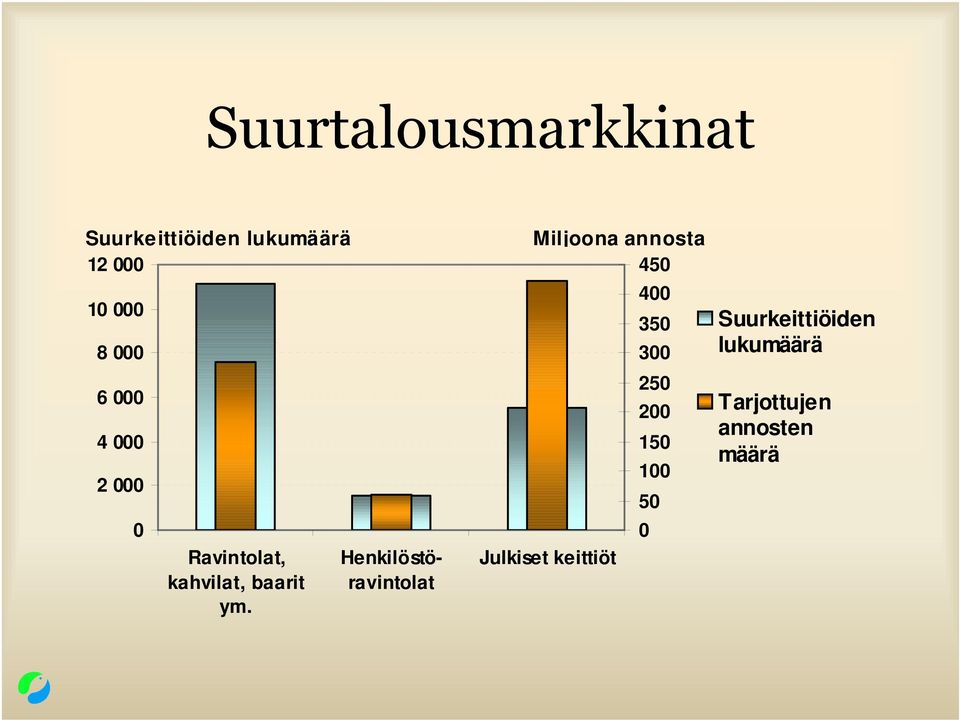 Henkilöstöravintolat Miljoona annosta 450 400 350 300 250 200 150