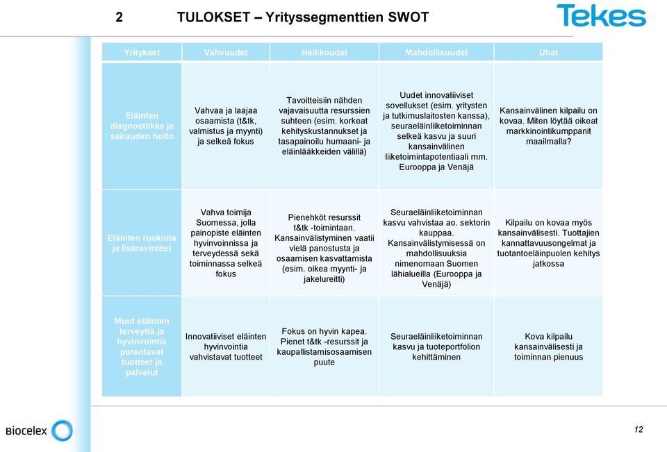 yritysten ja tutkimuslaitosten kanssa), seuraeläinliiketoiminnan selkeä kasvu ja suuri kansainvälinen liiketoimintapotentiaali mm. Eurooppa ja Venäjä Kansainvälinen kilpailu on kovaa.