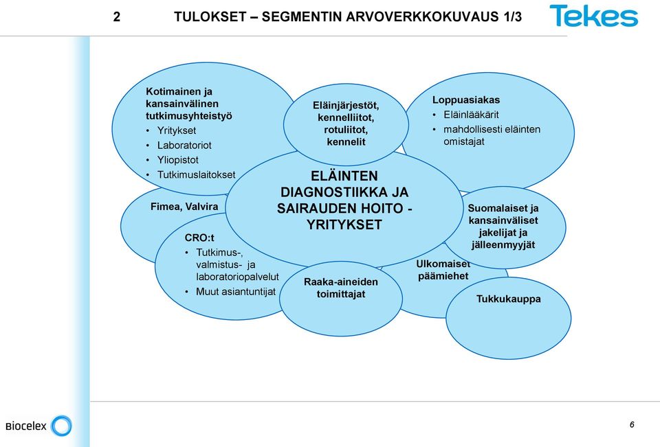 kennelliitot, rotuliitot, kennelit ELÄINTEN DIAGNOSTIIKKA JA SAIRAUDEN HOITO - YRITYKSET Raaka-aineiden toimittajat