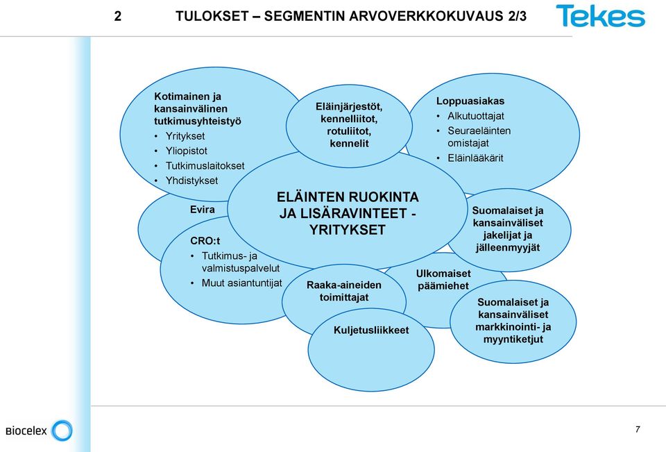 RUOKINTA JA LISÄRAVINTEET - YRITYKSET Raaka-aineiden toimittajat Kuljetusliikkeet Loppuasiakas Alkutuottajat Seuraeläinten omistajat