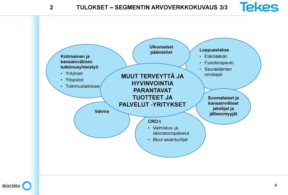 TUOTTEET JA PALVELUT -YRITYKSET CRO:t Valmistus- ja laboratoriopalvelut Muut asiantuntijat Loppuasiakas