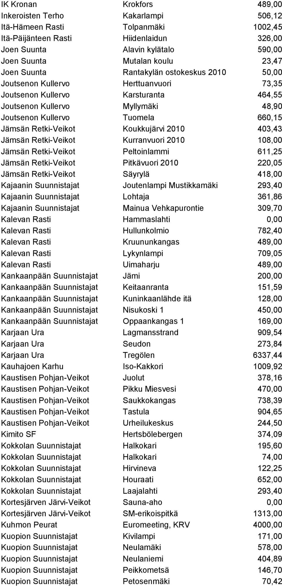 Jämsän Retki-Veikot Koukkujärvi 2010 403,43 Jämsän Retki-Veikot Kurranvuori 2010 108,00 Jämsän Retki-Veikot Peltoinlammi 611,25 Jämsän Retki-Veikot Pitkävuori 2010 220,05 Jämsän Retki-Veikot Säyrylä