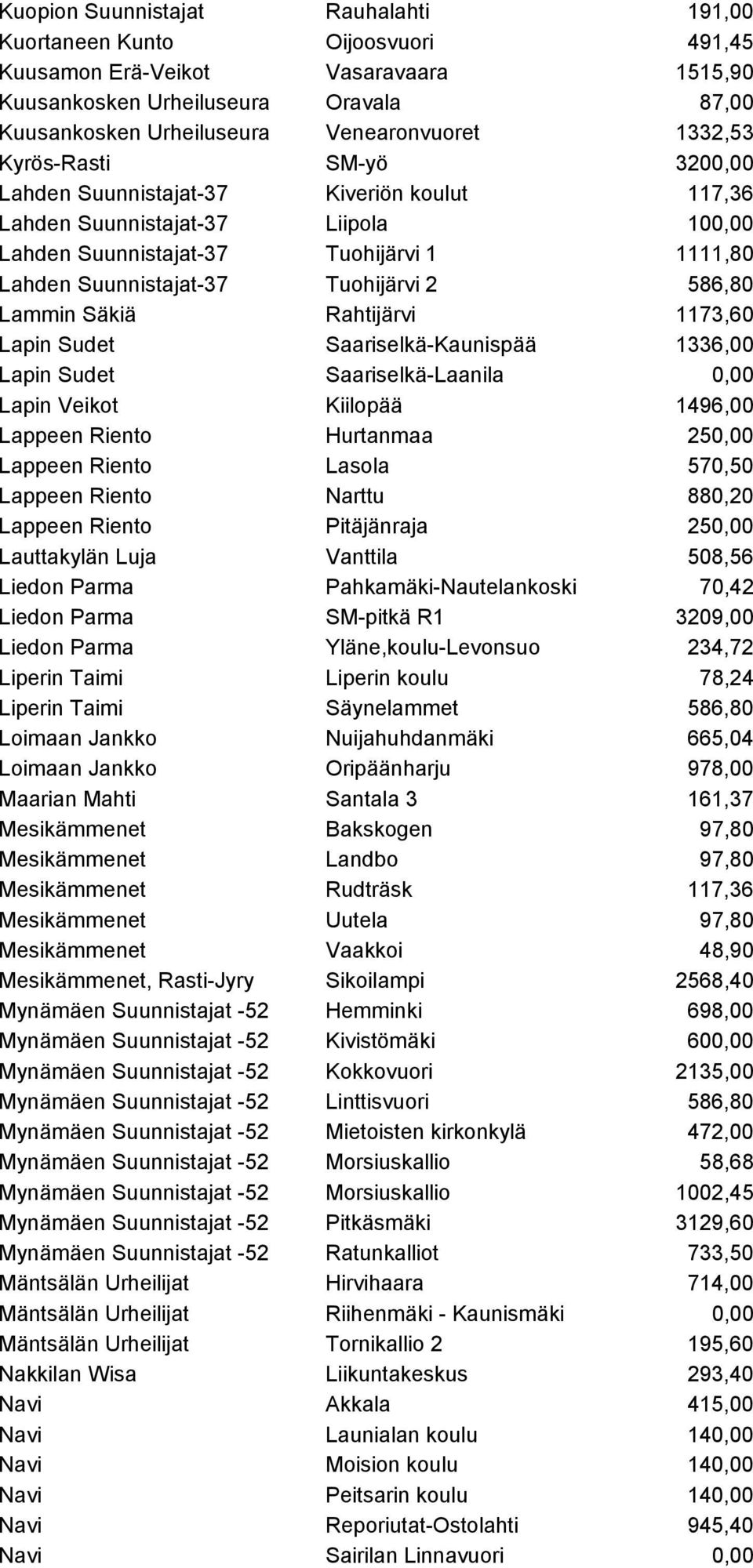 586,80 Lammin Säkiä Rahtijärvi 1173,60 Lapin Sudet Saariselkä-Kaunispää 1336,00 Lapin Sudet Saariselkä-Laanila 0,00 Lapin Veikot Kiilopää 1496,00 Lappeen Riento Hurtanmaa 250,00 Lappeen Riento Lasola