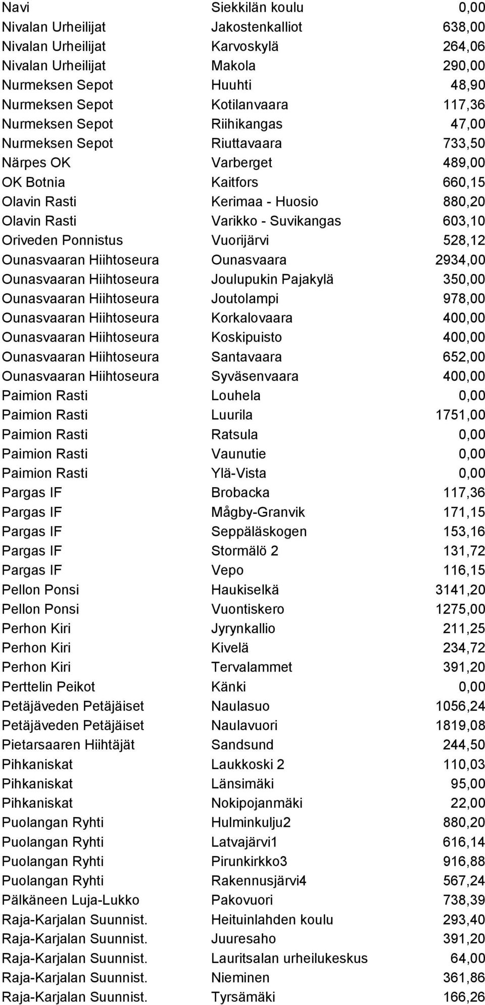 603,10 Oriveden Ponnistus Vuorijärvi 528,12 Ounasvaaran Hiihtoseura Ounasvaara 2934,00 Ounasvaaran Hiihtoseura Joulupukin Pajakylä 350,00 Ounasvaaran Hiihtoseura Joutolampi 978,00 Ounasvaaran