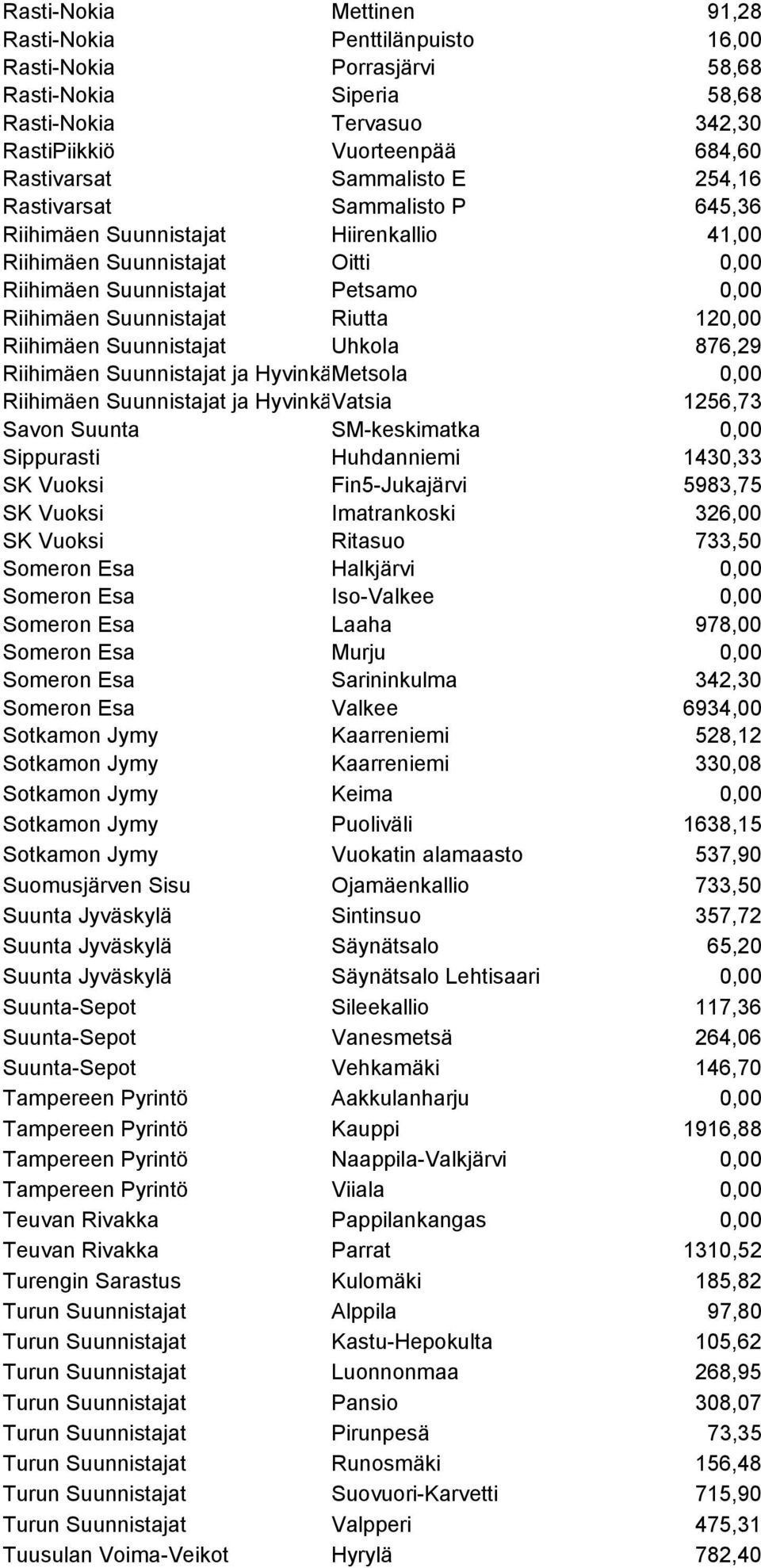 Suunnistajat Uhkola 876,29 Riihimäen Suunnistajat ja Hyvinkään Metsola Rasti 0,00 Riihimäen Suunnistajat ja Hyvinkään Vatsia Rasti 1256,73 Savon Suunta SM-keskimatka 0,00 Sippurasti Huhdanniemi