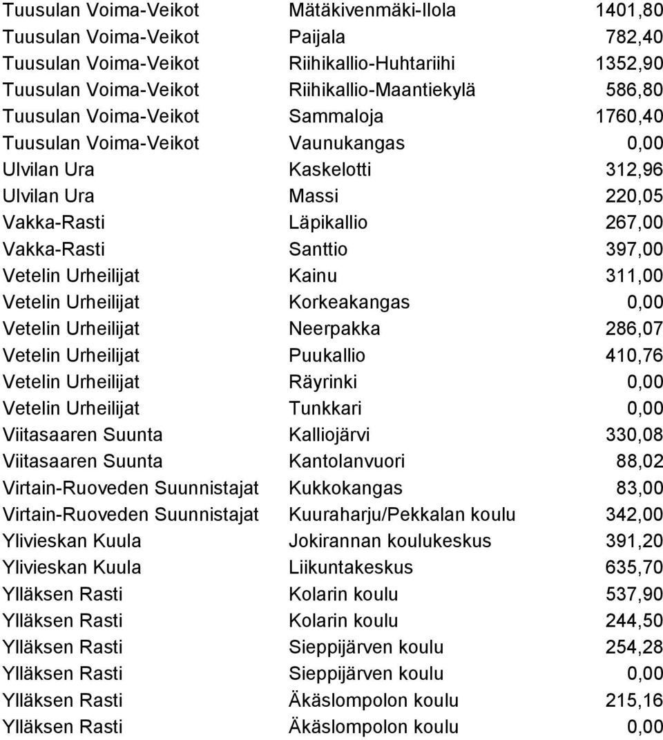 Urheilijat Kainu 311,00 Vetelin Urheilijat Korkeakangas 0,00 Vetelin Urheilijat Neerpakka 286,07 Vetelin Urheilijat Puukallio 410,76 Vetelin Urheilijat Räyrinki 0,00 Vetelin Urheilijat Tunkkari 0,00